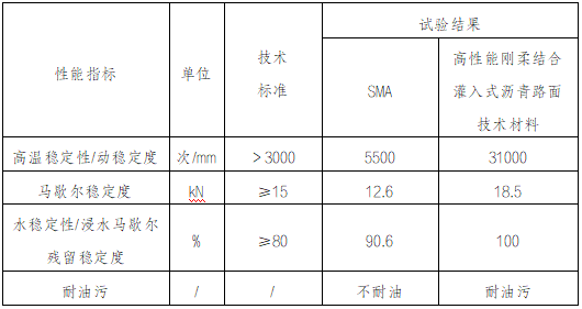 高性能刚柔结合灌入式沥青路面技术(图2)