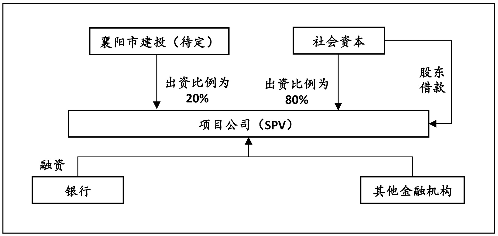 襄阳庞公大桥PPP项目案例分析(江苏现代咨询原创)(图2)