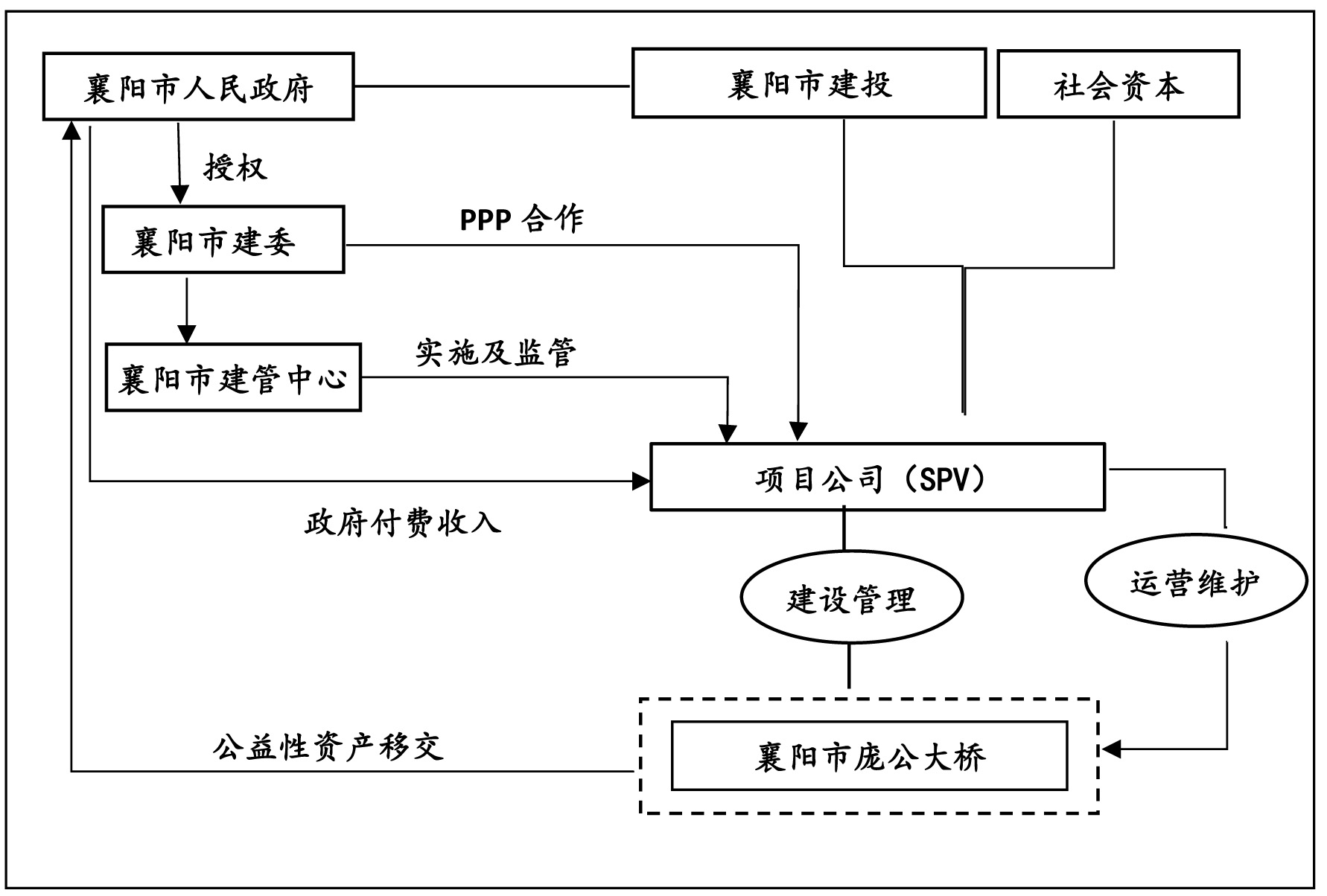 襄阳庞公大桥PPP项目案例分析(江苏现代咨询原创)