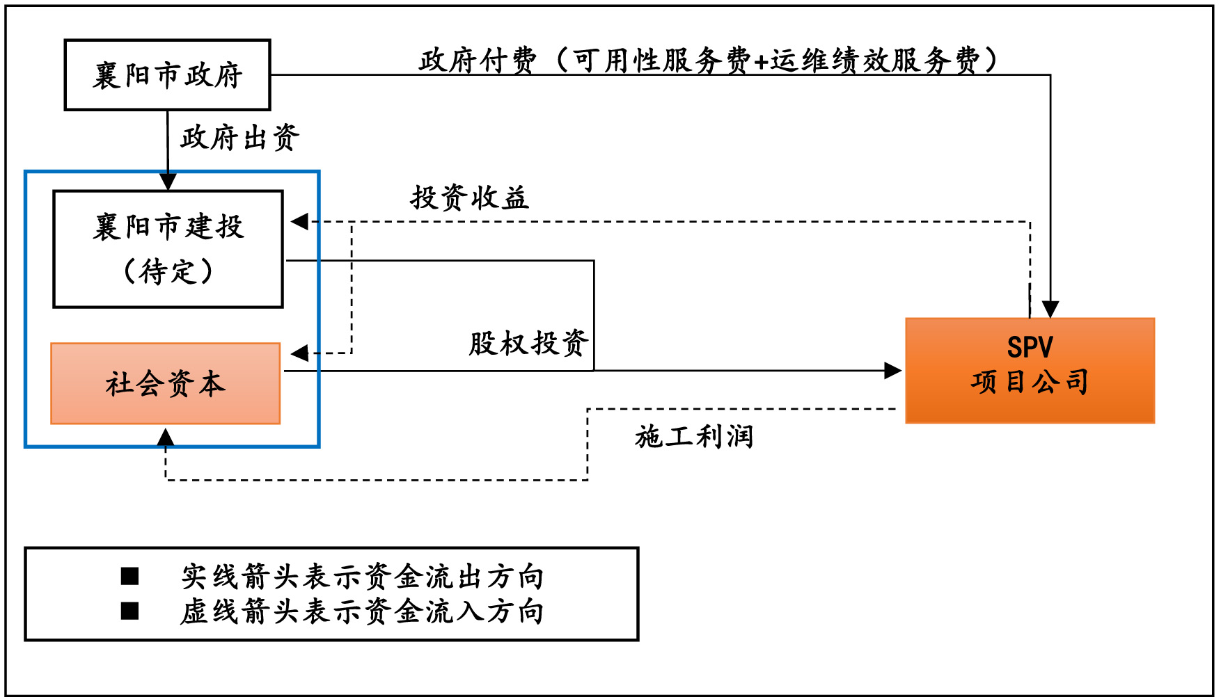 襄阳庞公大桥PPP项目案例分析(江苏现代咨询原创)(图3)