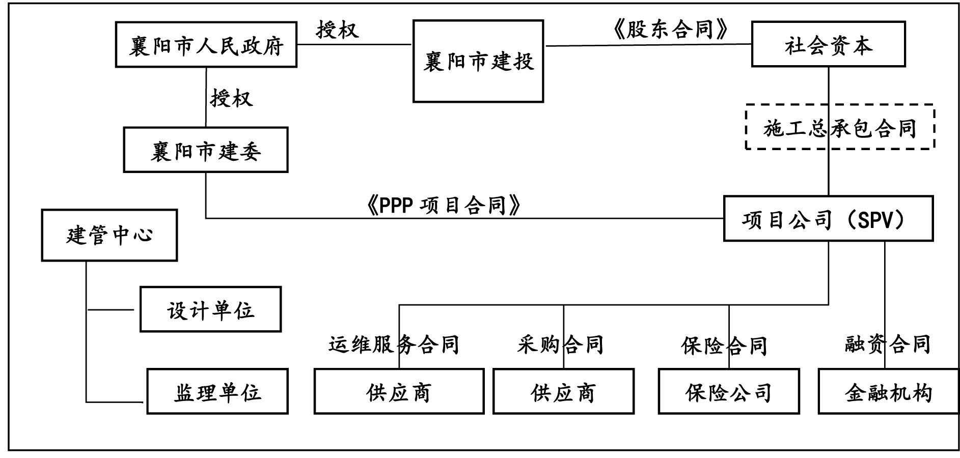 襄阳庞公大桥PPP项目案例分析(江苏现代咨询原创)(图4)