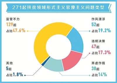 271起扶贫领域曝光案例分析：基层单位多发(图1)