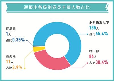 271起扶贫领域曝光案例分析：基层单位多发(图2)