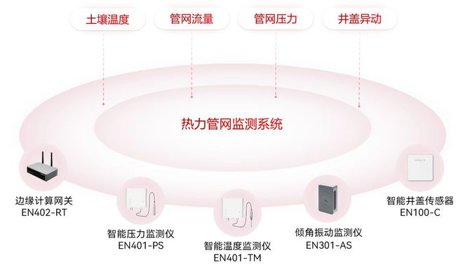 热力管网“一图览”风险隐患秒识别(图2)