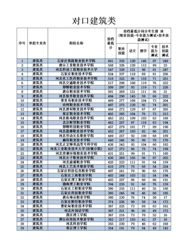 建筑类考试内容大揭秘：文化素质与职业技能考试详解钉考单招(图6)